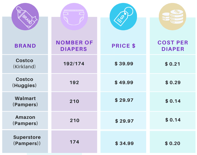 Cost per diaper